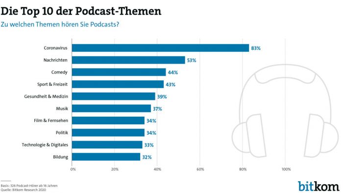 Podcast Statistik