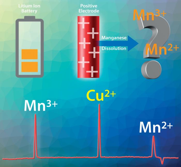 Analyse von Lithium-Ionen Batterien