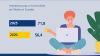 Neuer Rekord: Deutsche sind fast drei Tage pro Woche online. (Quelle. Postbank-Studie)