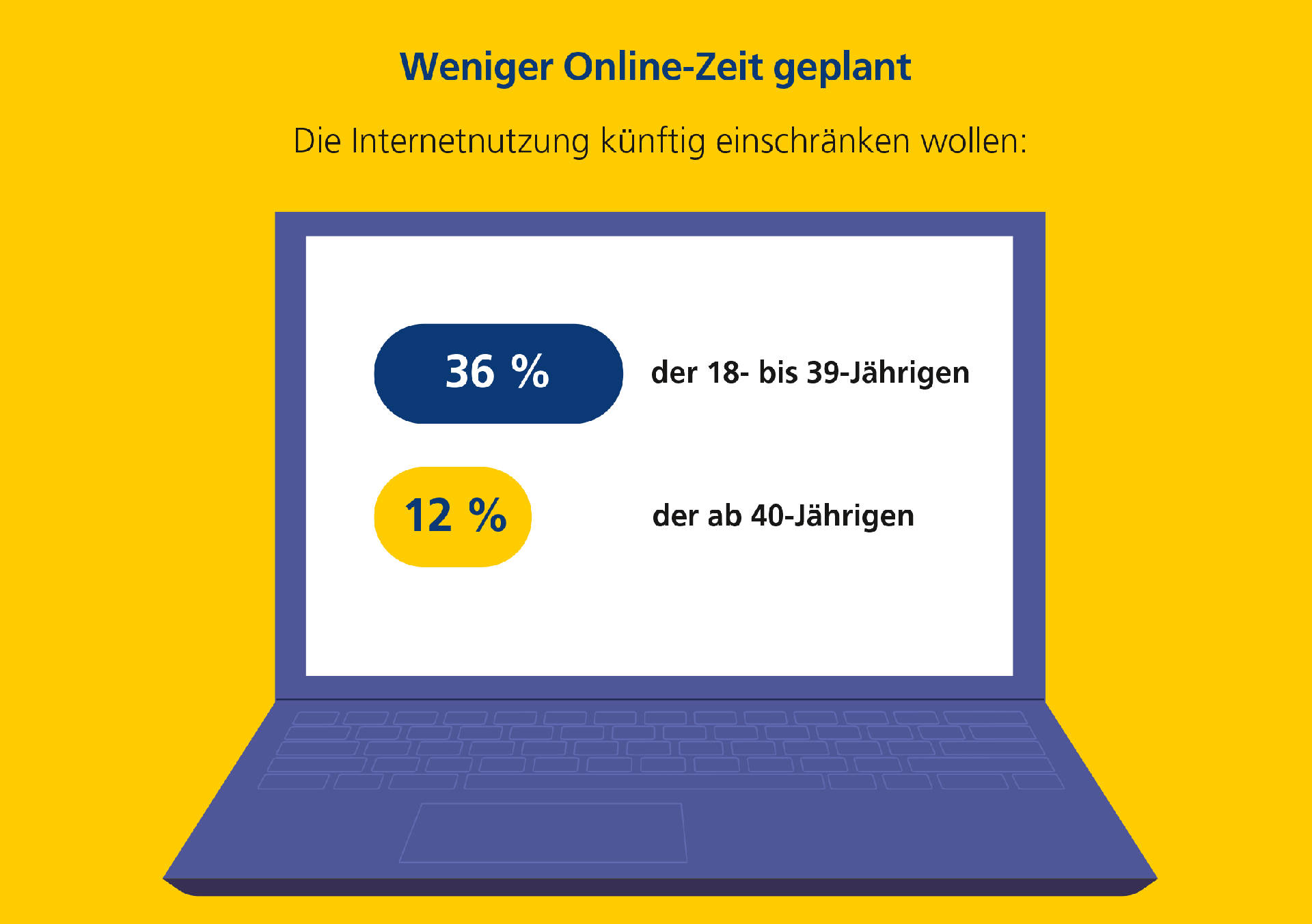 Weniger Online-Zeit geplant (Quelle. Postbank-Studie)
